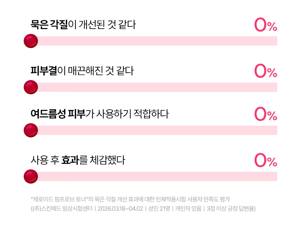 [저자극 각질 케어] 제로이드 핌프로브 토너 200ml 상세페이지 9